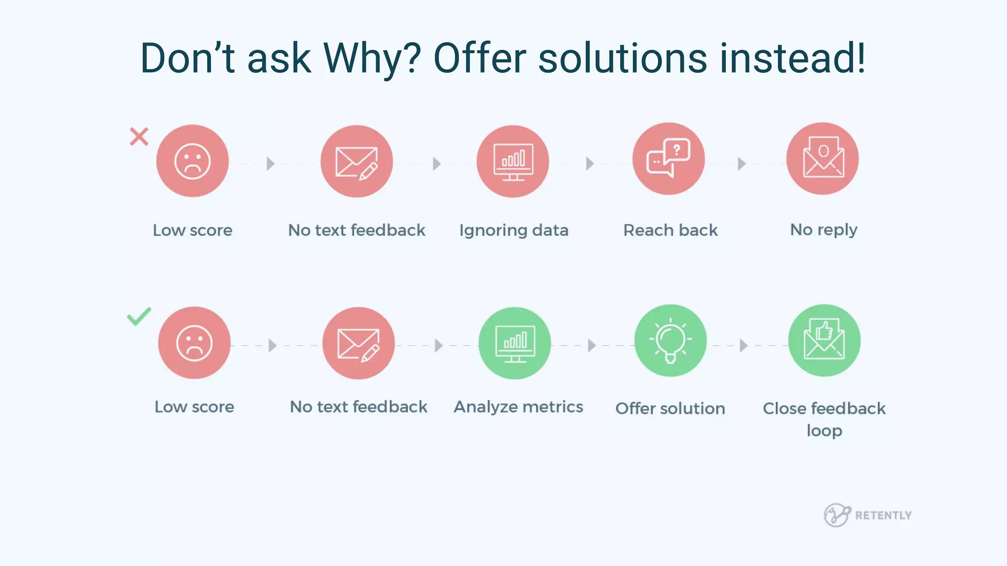 Don’t ask Why? Offer solutions instead!
 