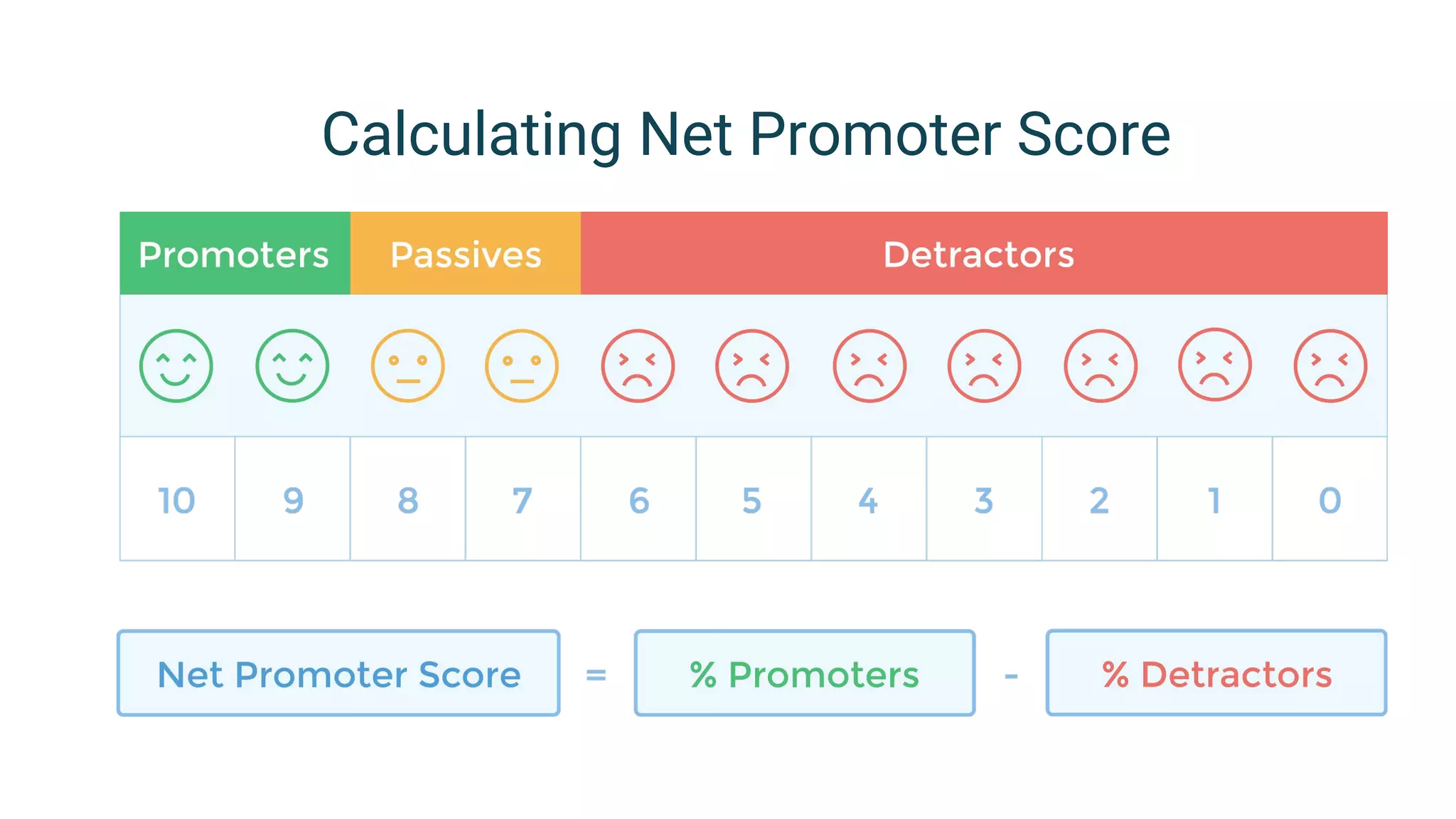Calculating Net Promoter Score
 