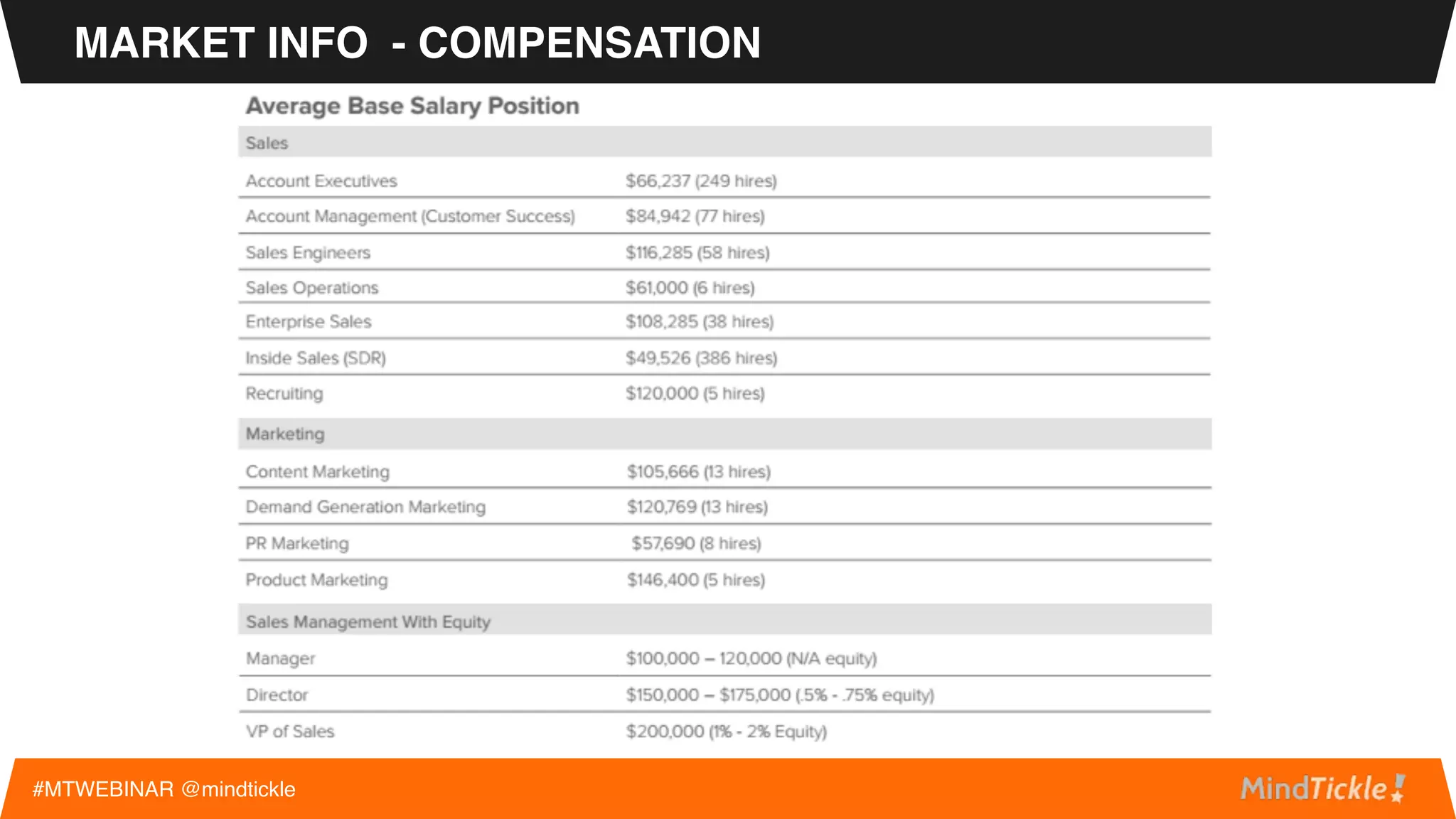 • Back to the resume
• Phone presence
• Meet them in person
• Challenge them on their numbers
• Do the math (sales)
• Ask for examples (marketing)
• What did they W-2?
• Reference checks and back channels
DIGGING DEEPER
#MTWEBINAR @mindtickle
 