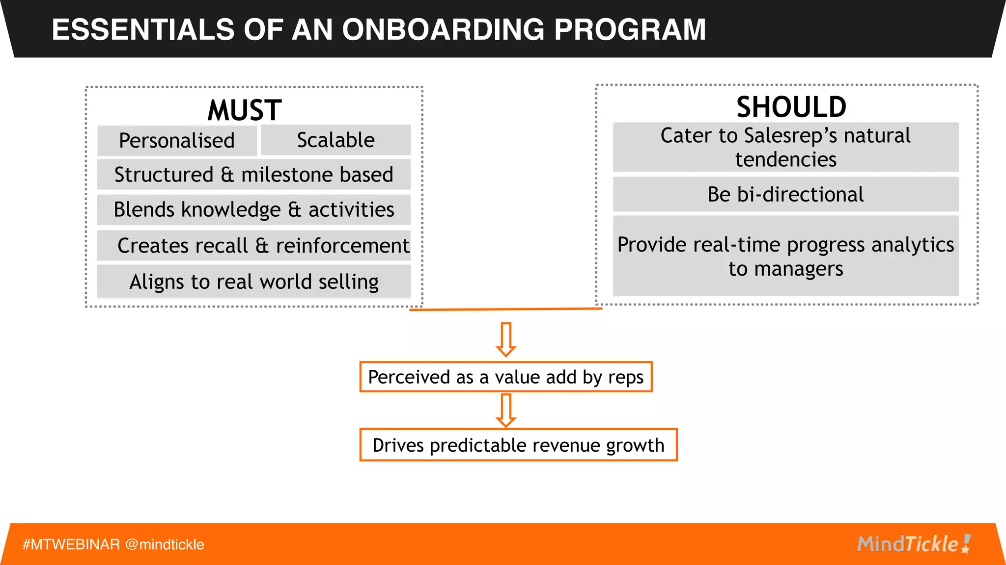 ESSENTIALS OF AN ONBOARDING PROGRAM
#MTWEBINAR @mindtickle
SHOULD
▪ Cater to Sales rep’s natural
tendencies
▪ Be bi-directional
▪ Provide real-time progress analytics to
managers
 