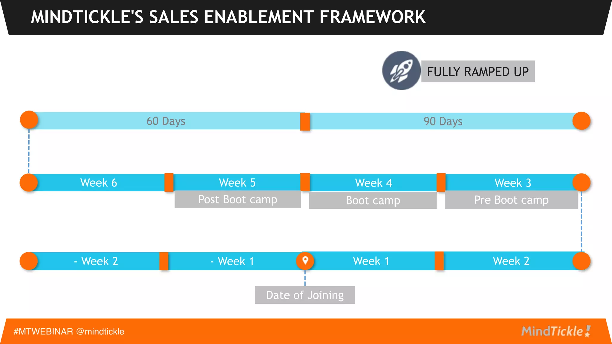 - Week 1- Week 2
MINDTICKLE'S SALES ENABLEMENT FRAMEWORK
#MTWEBINAR @mindtickle
Date of Joining
 