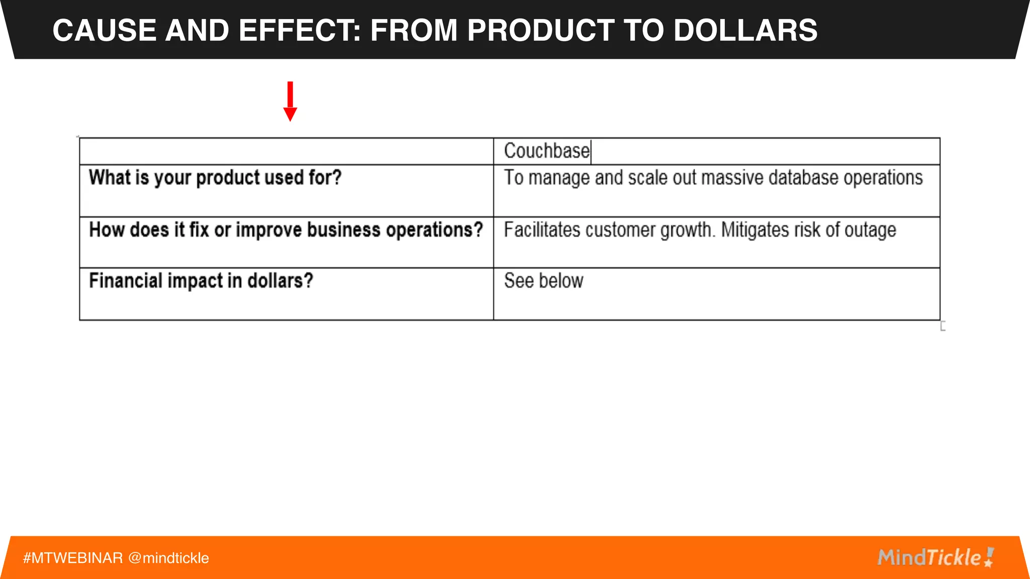 What does “Sell Value” mean?
• Sell = Tell the customer you can help improve his business.
• Value = Explain the financial impact = Dollars added to revenue or
subtracted from cost. Both make the bottom line grow
How do you do that?
#MTWEBINAR @mindtickle
SELL VALUE FIRST AND PRODUCT SECOND
 