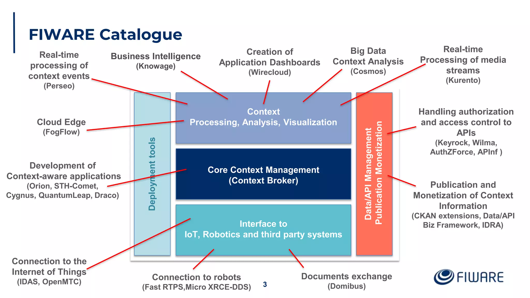 FIWARE Catalogue
33
Data/APIManagement
PublicationMonetization
Core Context Management
(Context Broker)
Context
Processing, Analysis, Visualization
Interface to
IoT, Robotics and third party systems
Deploymenttools
3
Development of
Context-aware applications
(Orion, STH-Comet,
Cygnus, QuantumLeap, Draco)
Connection to the
Internet of Things
(IDAS, OpenMTC)
Real-time
processing of
context events
(Perseo)
Handling authorization
and access control to
APIs
(Keyrock, Wilma,
AuthZForce, APInf )
Publication and
Monetization of Context
Information
(CKAN extensions, Data/API
Biz Framework, IDRA)
Creation of
Application Dashboards
(Wirecloud)
Real-time
Processing of media
streams
(Kurento)
Business Intelligence
(Knowage)
Connection to robots
(Fast RTPS,Micro XRCE-DDS)
Big Data
Context Analysis
(Cosmos)
Cloud Edge
(FogFlow)
Documents exchange
(Domibus)
 