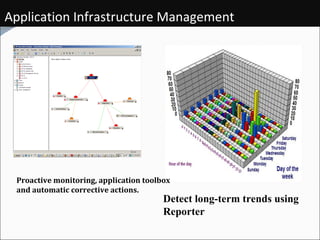 Application Infrastructure Management Detect long-term trends using  Reporter Proactive monitoring, application toolbox and automatic corrective actions. 