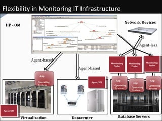 Flexibility in Monitoring IT Infrastructure Monitoring Probe Monitoring Probe Monitoring Probe Agent-less Agent-based Agent/SPI Virtualization Agent-based Agent/SPI Datacenter Database Servers Network Devices HP - OM App Operating System App Operating System App Operating System App Operating System 