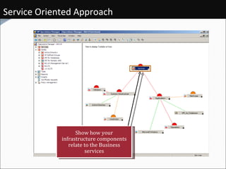 Service Oriented Approach Show how your infrastructure components relate to the Business services 
