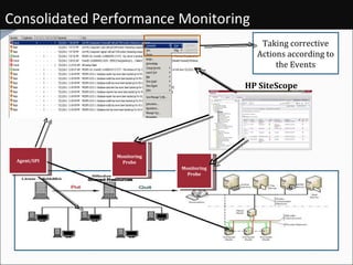 Consolidated Performance Monitoring Agent/SPI Monitoring Probe Monitoring Probe Taking corrective Actions according to the Events HP SiteScope 