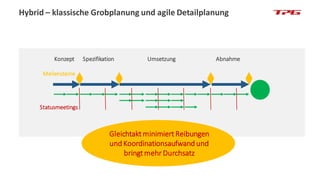 Hybrid – klassische Grobplanung und agile Detailplanung
Konzept Spezifikation Umsetzung Abnahme
Statusmeetings
Meilenstein...