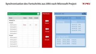 Synchronisation des Fortschritts aus JIRA nach Microsoft Project
TPG PSLink
Points
Atlassian Jira
Arbeitspaket 01
Backlog
...