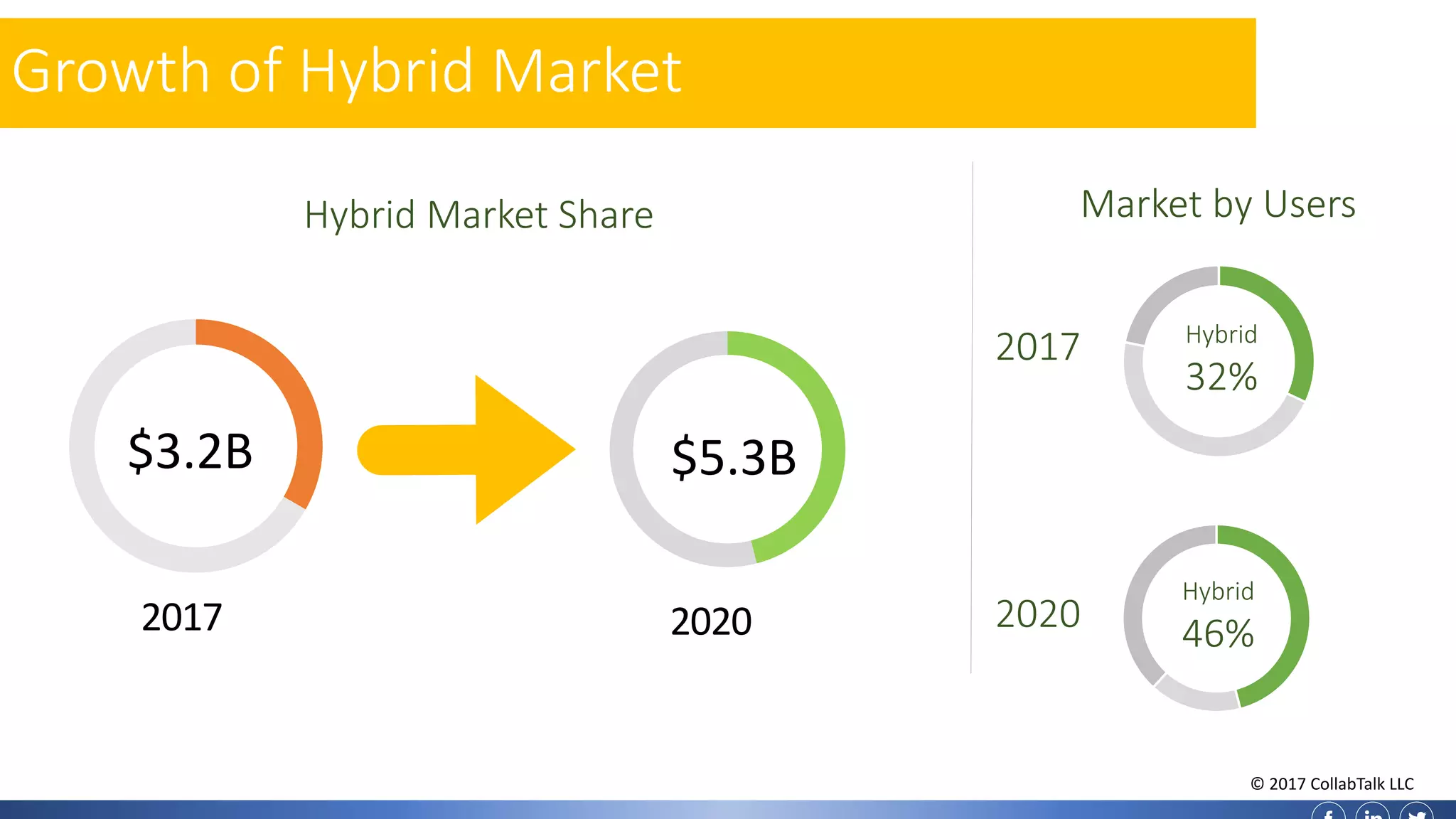 2017 2020
10
$3.2B $5.3B
Growth of Hybrid Market
Hybrid
32%
Hybrid
46%
2017
2020
Market by UsersHybrid Market Share
© 2017 CollabTalk LLC
 