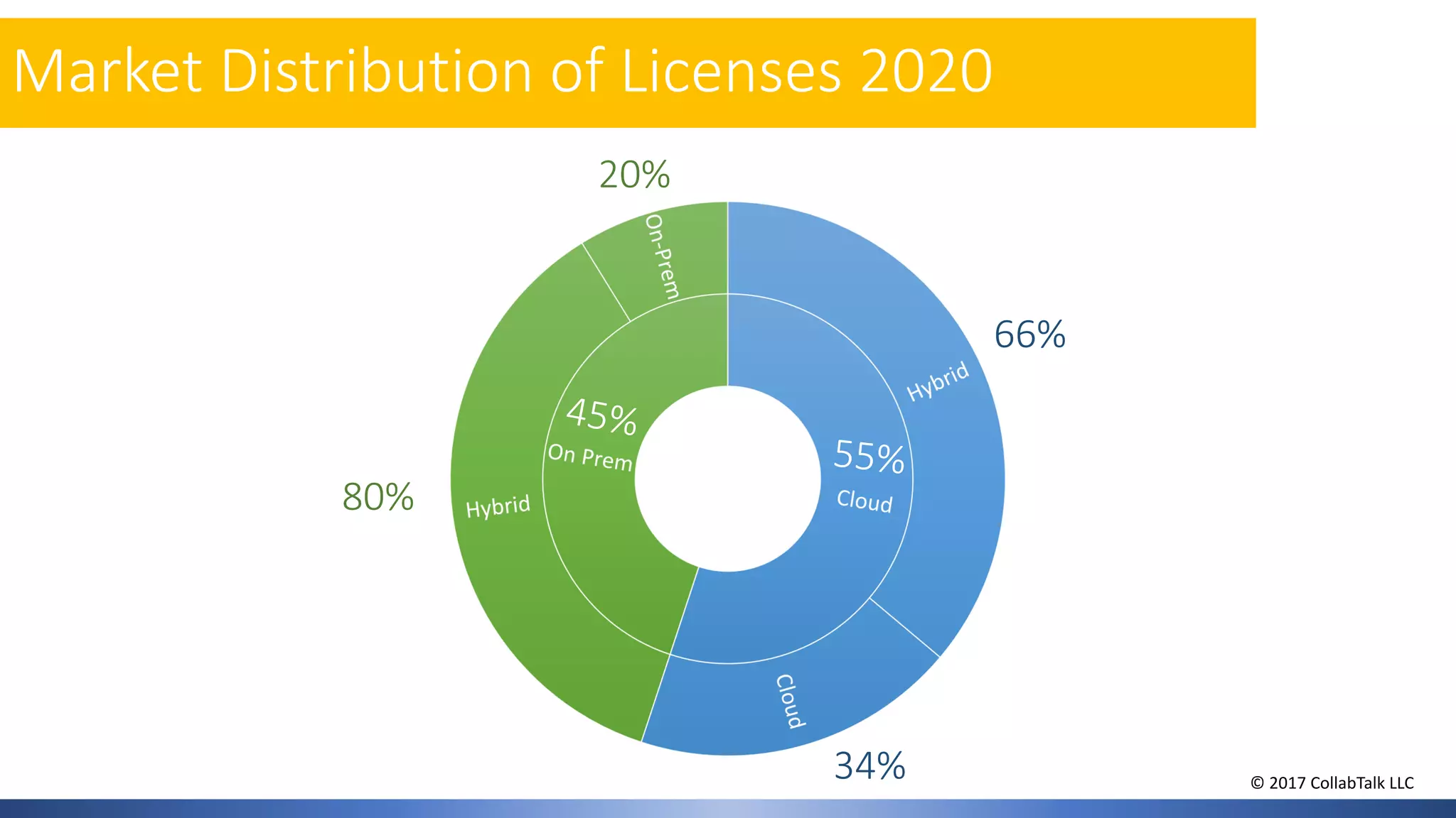 Market Distribution of Licenses 2020
80%
20%
34%
66%
© 2017 CollabTalk LLC
 