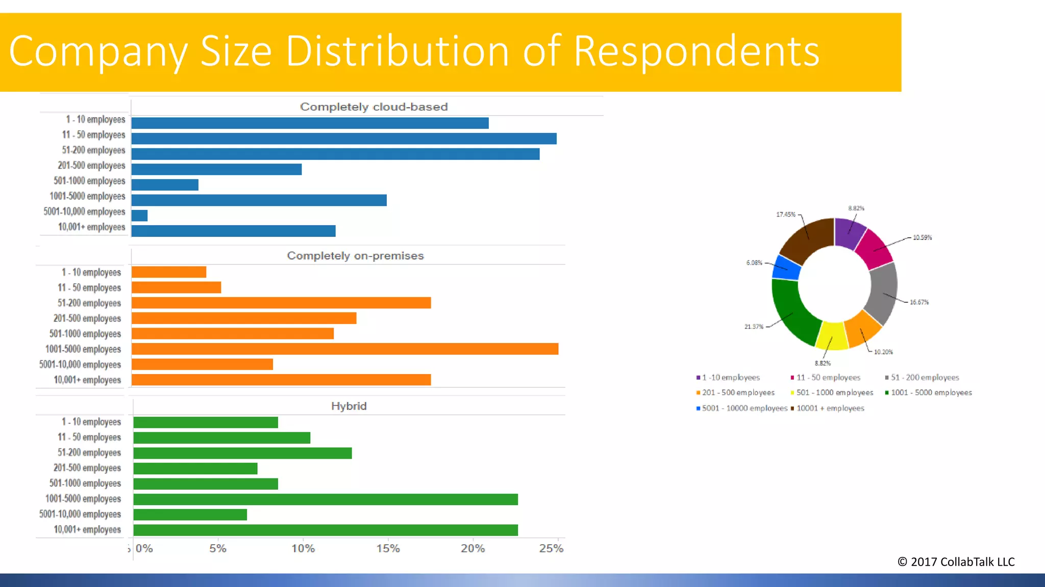 Company Size Distribution of Respondents
© 2017 CollabTalk LLC
 