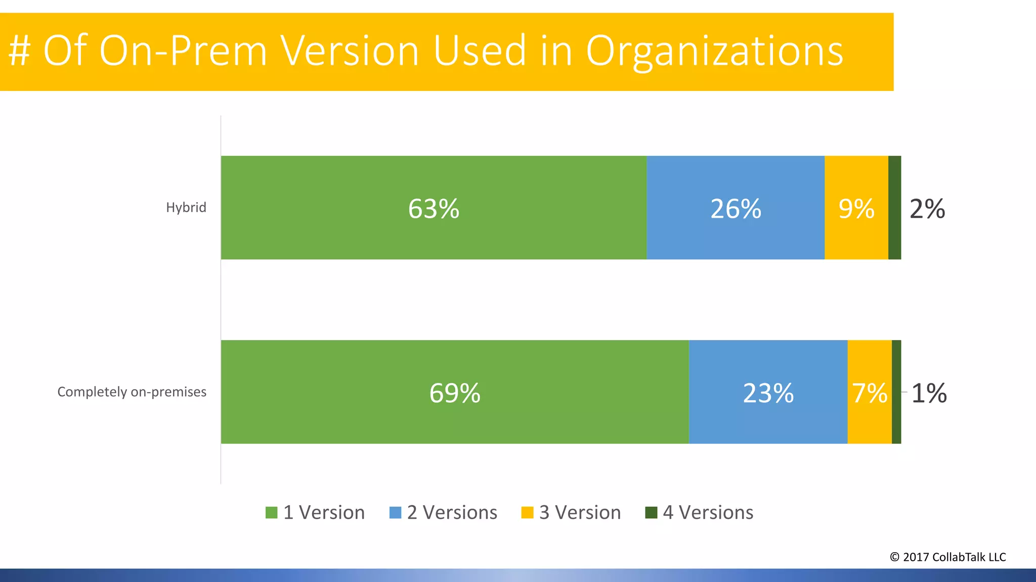 # Of On-Prem Version Used in Organizations
69%
63%
23%
26%
7%
9%
1%
2%
Completely on-premises
Hybrid
1 Version 2 Versions 3 Version 4 Versions
© 2017 CollabTalk LLC
 