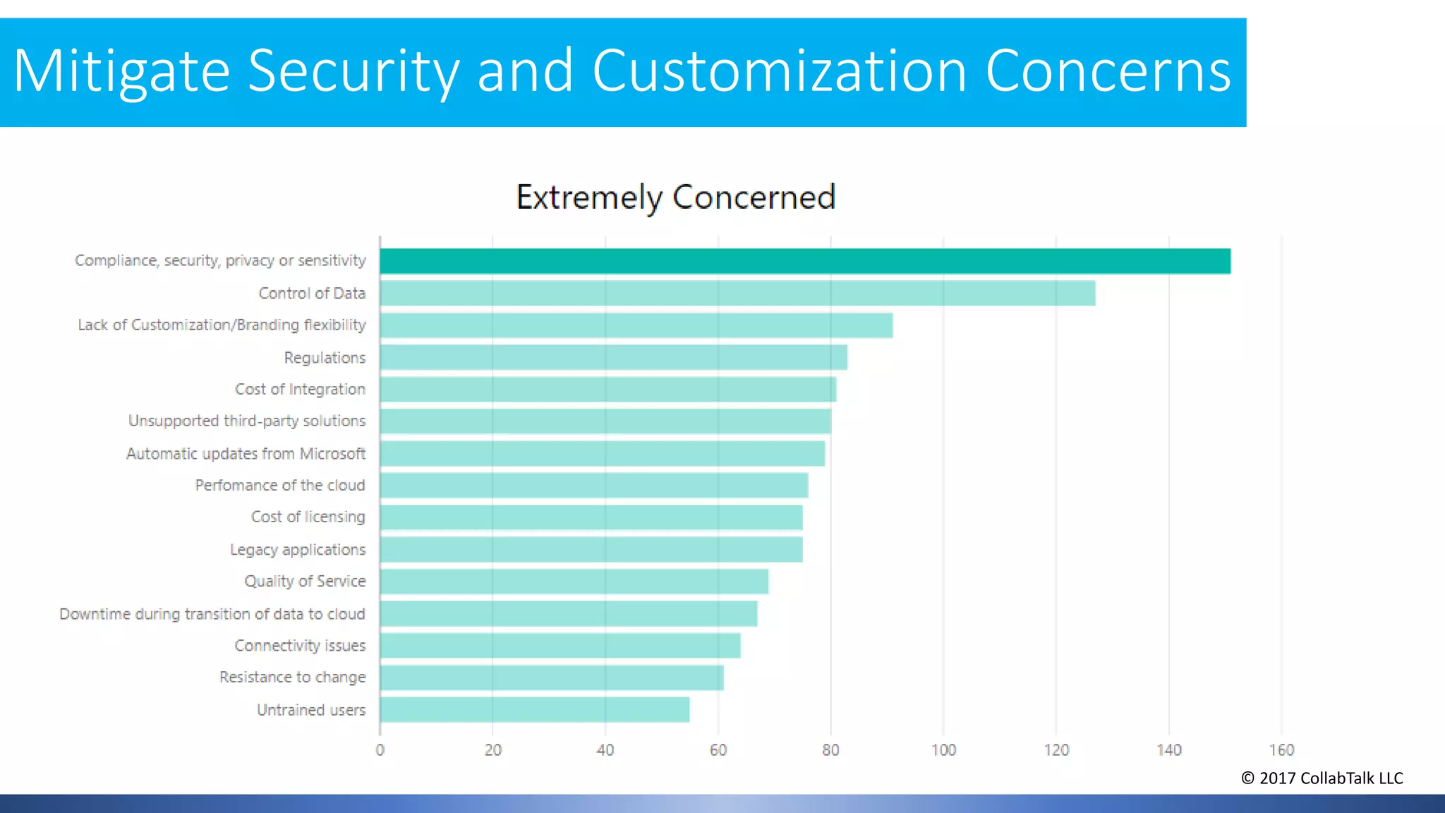 Mitigate Security and Customization Concerns
© 2017 CollabTalk LLC
 