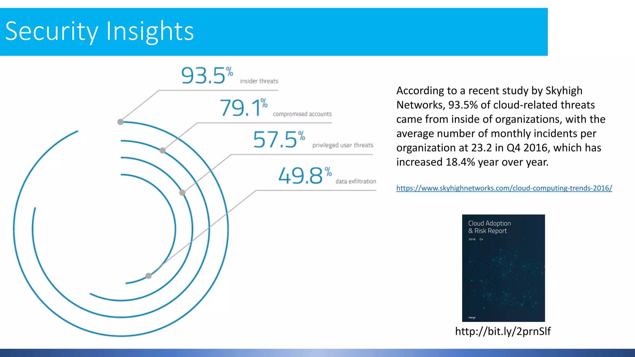 Security Insights
http://bit.ly/2prnSlf
According to a recent study by Skyhigh
Networks, 93.5% of cloud-related threats
came from inside of organizations, with the
average number of monthly incidents per
organization at 23.2 in Q4 2016, which has
increased 18.4% year over year.
https://www.skyhighnetworks.com/cloud-computing-trends-2016/
 