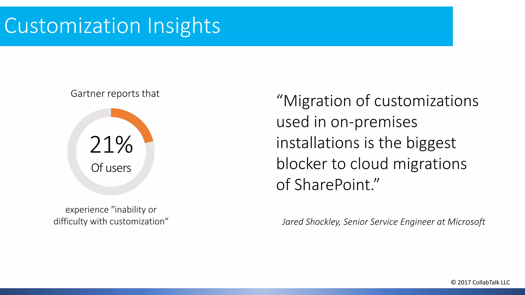Customization Insights
21%
Of users
experience "inability or
difficulty with customization“
Gartner reports that
“Migration of customizations
used in on-premises
installations is the biggest
blocker to cloud migrations
of SharePoint.”
Jared Shockley, Senior Service Engineer at Microsoft
© 2017 CollabTalk LLC
 