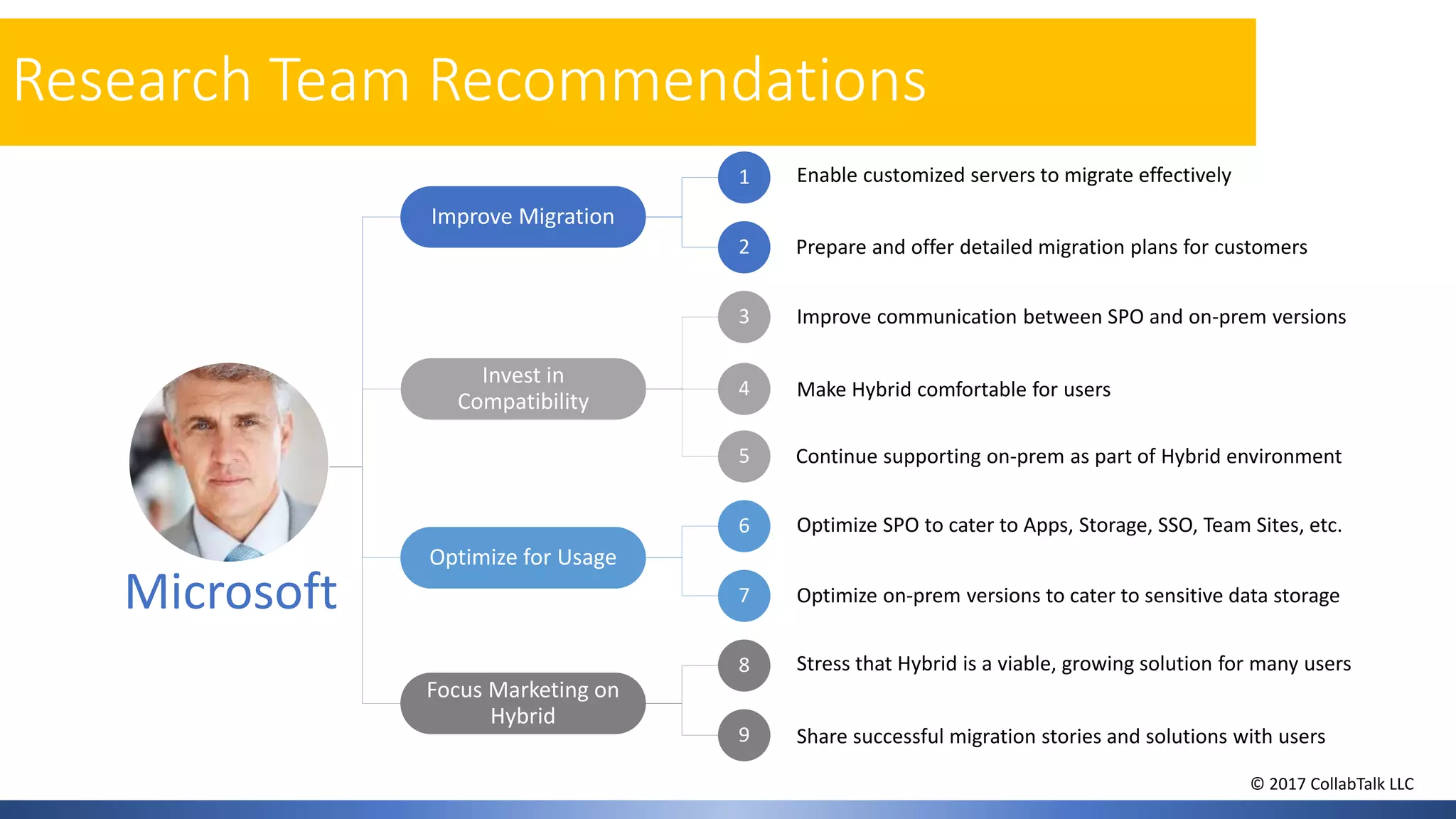 Microsoft
Improve Migration
Invest in
Compatibility
Optimize for Usage
Focus Marketing on
Hybrid
Enable customized servers to migrate effectively
Improve communication between SPO and on-prem versions
Make Hybrid comfortable for users
Optimize SPO to cater to Apps, Storage, SSO, Team Sites, etc.
Optimize on-prem versions to cater to sensitive data storage
Stress that Hybrid is a viable, growing solution for many users
Share successful migration stories and solutions with users
1
2
3
4
6
7
8
9
Prepare and offer detailed migration plans for customers
Microsoft
5 Continue supporting on-prem as part of Hybrid environment
Research Team Recommendations
© 2017 CollabTalk LLC
 