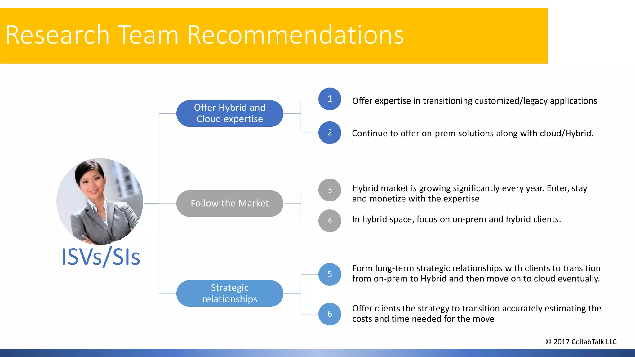 End-Users
Offer Hybrid and
Cloud expertise
Follow the Market
Strategic
relationships
Offer expertise in transitioning customized/legacy applications
Hybrid market is growing significantly every year. Enter, stay
and monetize with the expertise
In hybrid space, focus on on-prem and hybrid clients.
Form long-term strategic relationships with clients to transition
from on-prem to Hybrid and then move on to cloud eventually.
Offer clients the strategy to transition accurately estimating the
costs and time needed for the move
1
2
3
4
5
6
Continue to offer on-prem solutions along with cloud/Hybrid.
ISVs/SIs
Research Team Recommendations
© 2017 CollabTalk LLC
 