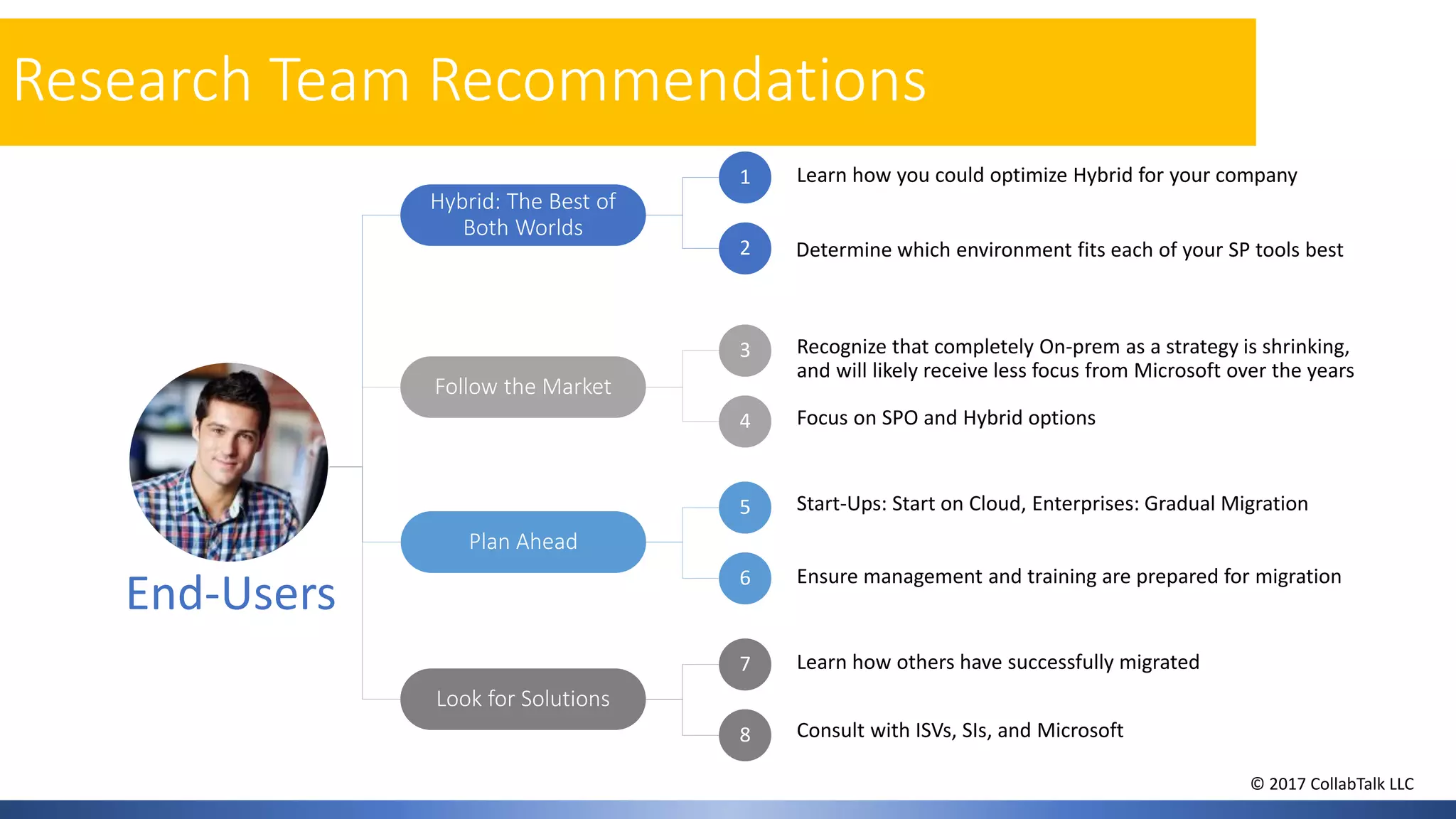 End-Users
Hybrid: The Best of
Both Worlds
Follow the Market
Plan Ahead
Look for Solutions
Learn how you could optimize Hybrid for your company
Recognize that completely On-prem as a strategy is shrinking,
and will likely receive less focus from Microsoft over the years
Focus on SPO and Hybrid options
Start-Ups: Start on Cloud, Enterprises: Gradual Migration
Ensure management and training are prepared for migration
Learn how others have successfully migrated
Consult with ISVs, SIs, and Microsoft
1
2
3
4
5
6
7
8
Determine which environment fits each of your SP tools best
End-Users
Research Team Recommendations
© 2017 CollabTalk LLC
 