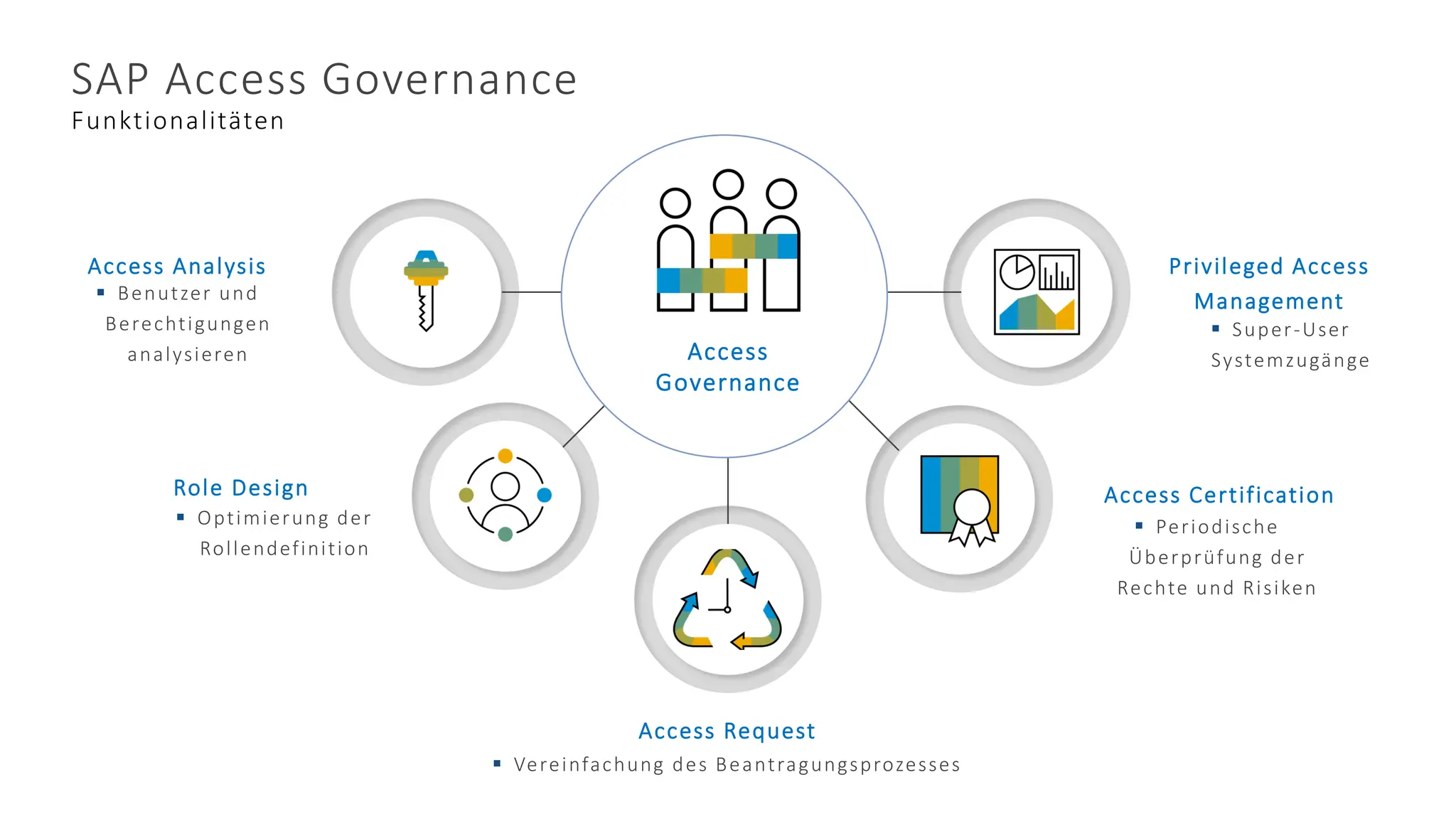 Sap cloud identity access governance vs sap access control updates