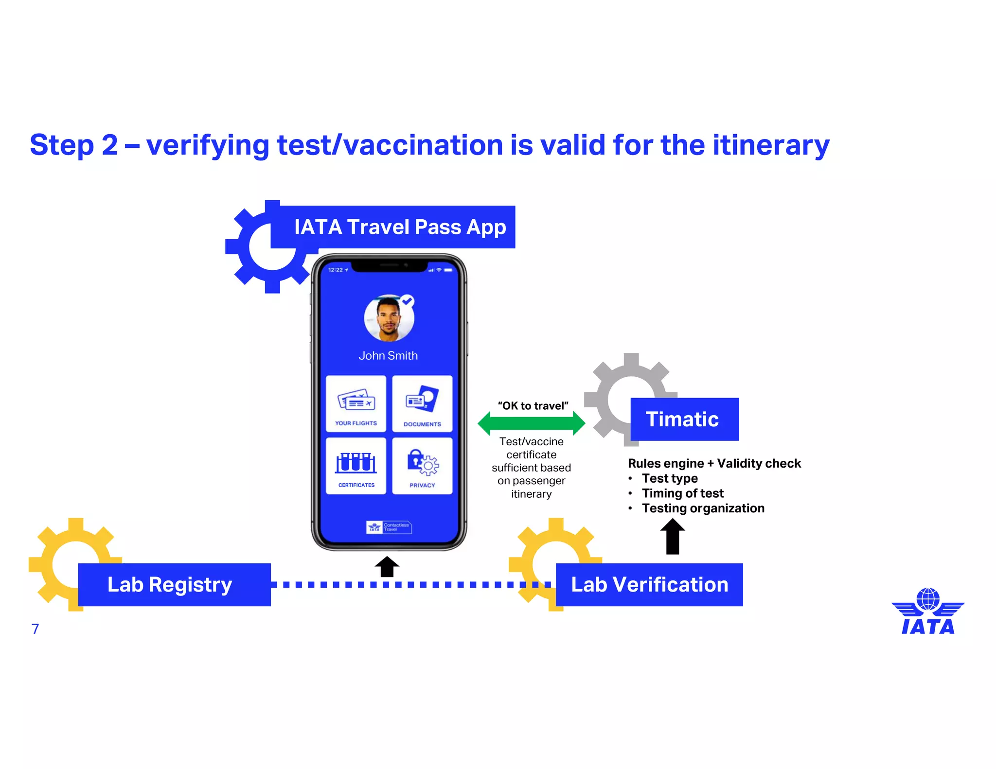 IATA Travel Pass - Evernym Webinar