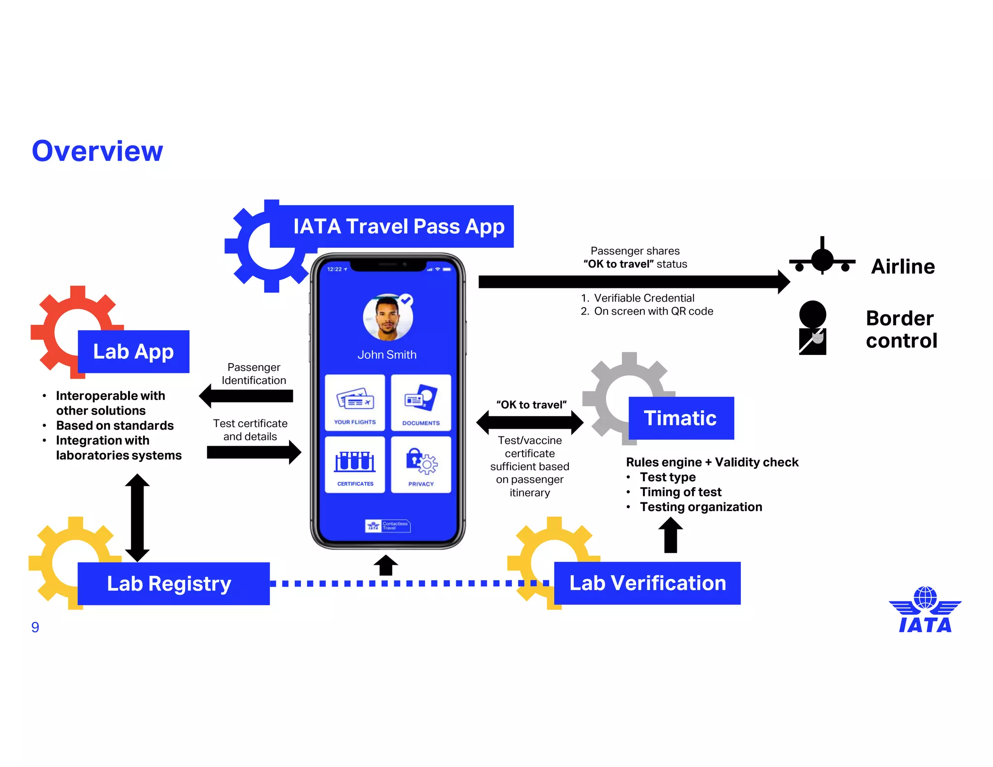 IATA Travel Pass - Evernym Webinar