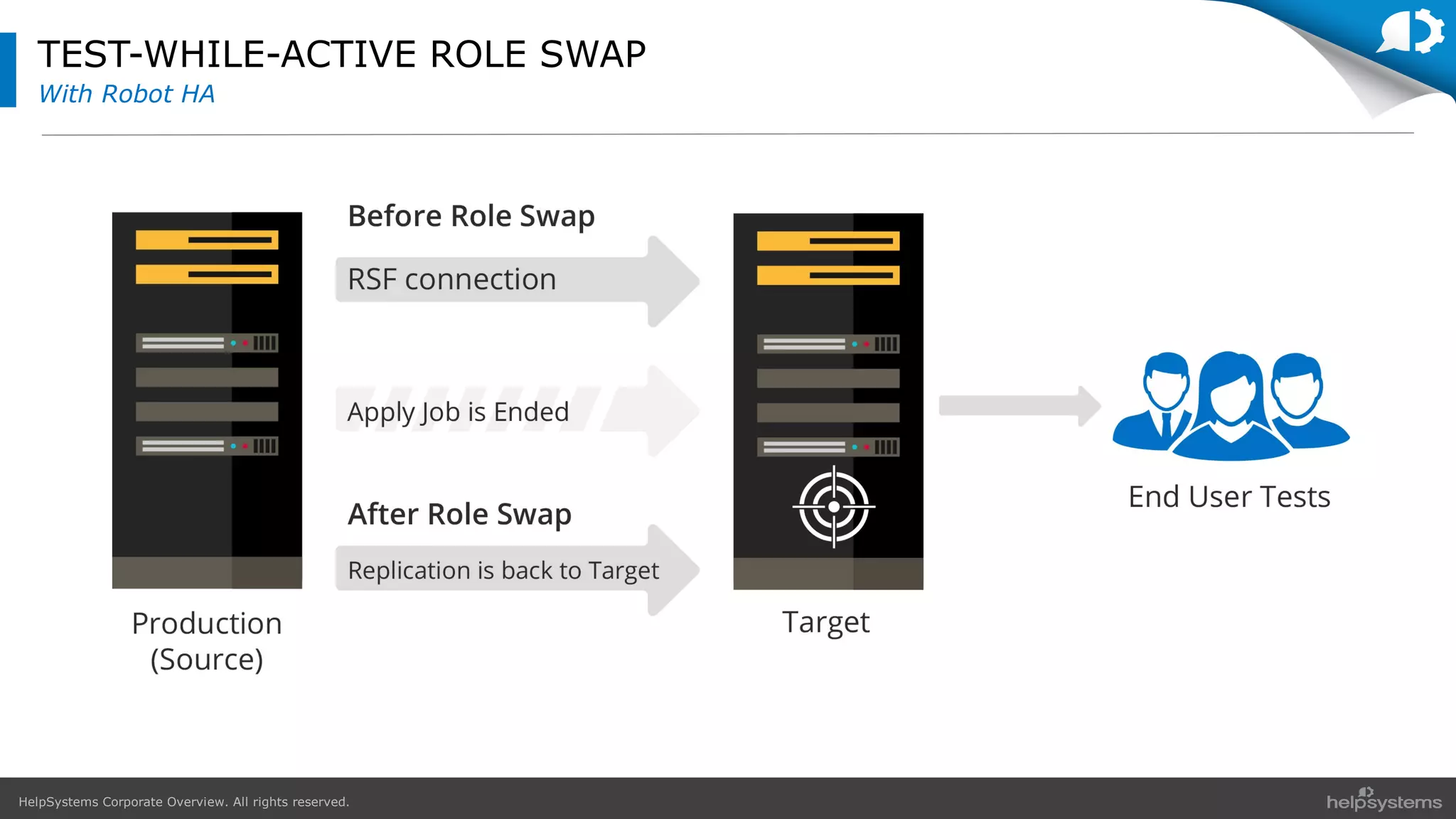 HelpSystems Corporate Overview. All rights reserved.
TEST-WHILE-ACTIVE ROLE SWAP
With Robot HA
 