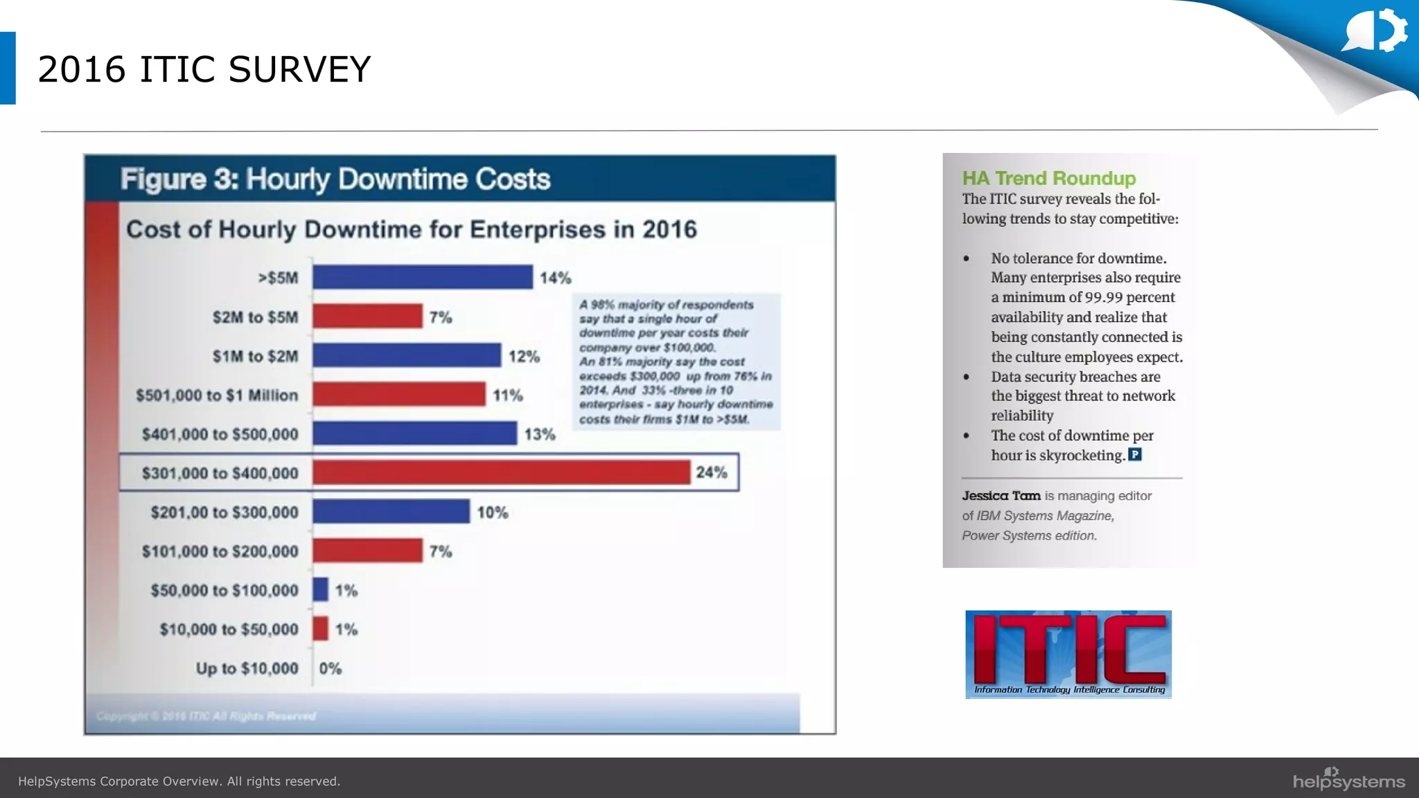 HelpSystems Corporate Overview. All rights reserved.
2016 ITIC SURVEY
 