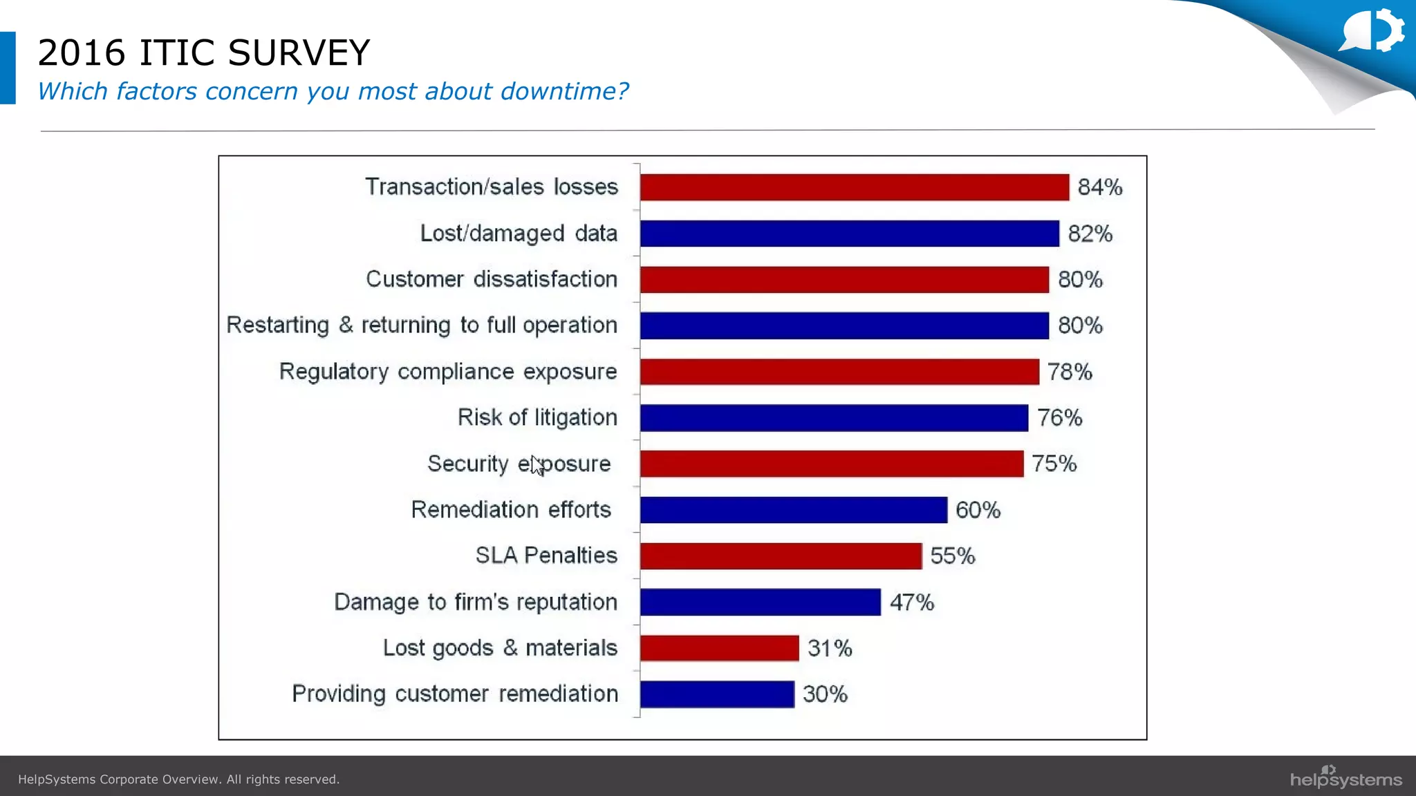 HelpSystems Corporate Overview. All rights reserved.
2016 ITIC SURVEY
Which factors concern you most about downtime?
 