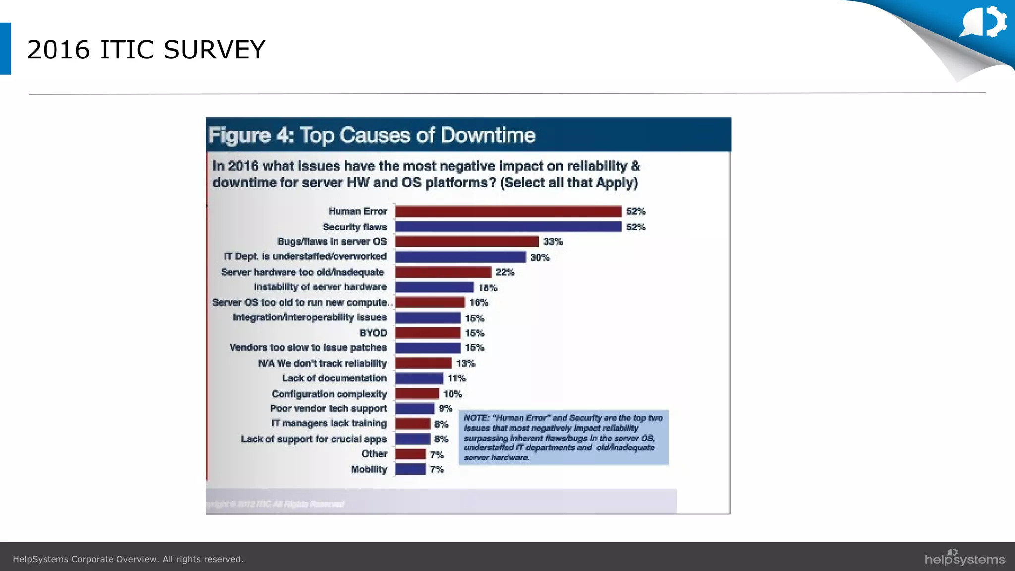 HelpSystems Corporate Overview. All rights reserved.
2016 ITIC SURVEY
 