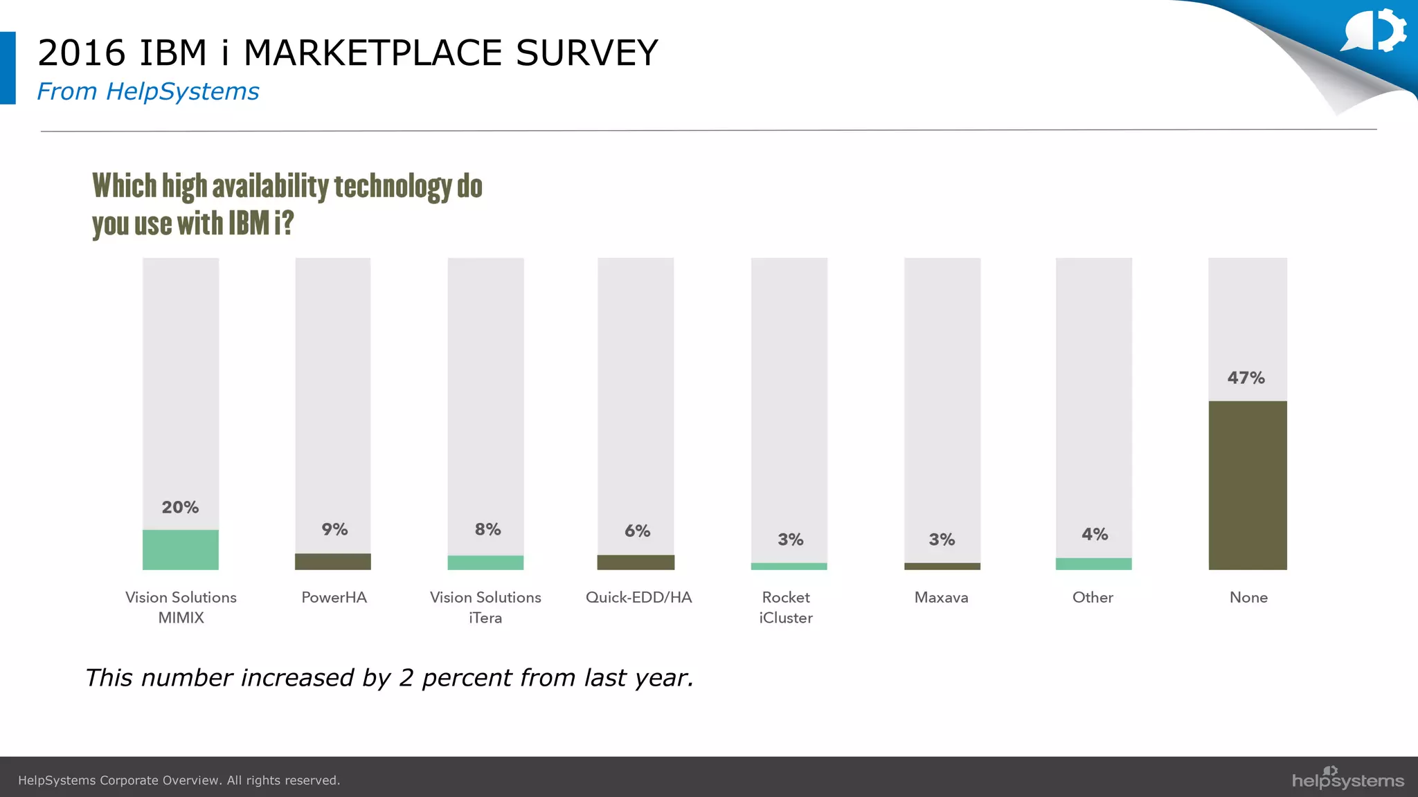 HelpSystems Corporate Overview. All rights reserved.
This number increased by 2 percent from last year.
2016 IBM i MARKETPLACE SURVEY
From HelpSystems
 