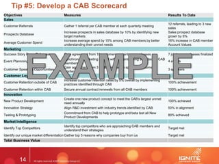 14
Tip #5: Develop a CAB Scorecard
Objectives Measures Results To Date
Sales
Customer Referrals Gather 1 referral per CAB member at each quarterly meeting
12 referrals, leading to 3 new
sales
Prospects Database
Increase prospects in sales database by 10% by identifying new
target markets
Sales prospect database
grown by 6%
Average Customer Spend
Increase average spend by 15% among CAB members by better
understanding their unmet needs
16% increase in CAB member
Account Values
Marketing
Success Story Press Releases Gain agreement from 10 customers on joint press releases 7 joint press releases finalized
Event Plannning
Synchronize marketing budget with 5 events being attended by CAB
members
4 events
Customer Speaking Opportunities
Gain agreement from 3 CAB members to speak at Customer
Conference
3 speakers
Customer Loyalty
Customer Retention outside of CAB
Increase customer retention rates by 5% overall by implementing
practices identified through CAB
100% achievement
Customer Retention within CAB Secure annual contract renewals from all CAB members 100% achievement
Innovation
New Product Development
Create one new product concept to meet the CAB's largest unmet
need annually
100% achieved
Innovation Strategy Align R&D investment with industry trends identified by CAB 50% in alignment
Testing & Prototyping
Commitment from CAB to help prototype and beta test all New
Product Developments
80% achieved
Market Intelligence
Identify Top Competitors
Identify top competitors who are approaching CAB members and
understand their strategies
Target met
Identify our unique market differentiation Gather top 5 reasons why companies buy from us Target met
Total Business Value
 