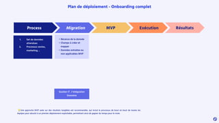 💡Une approche MVP axée sur des résultats tangibles est recommandée, qui inclut le processus de bout en bout de toutes les
équipes pour aboutir à un premier déploiement exploitable, permettant ainsi de gagner du temps pour le reste.
Plan de déploiement - Onboarding complet
• Récence de la donnée
• Champs à créer et
mapper
• Données extraites ou
non applicables MVP
Soutien IT / Intégration
Domaine
Résultats
Process Migration MVP Exécution
1. Set de données
attendues
2. Processus ventes,
marketing, ..
 