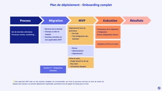 💡Une approche MVP axée sur des résultats tangibles est recommandée, qui inclut le processus de bout en bout de toutes les
équipes pour aboutir à un premier déploiement exploitable, permettant ainsi de gagner du temps pour le reste.
Plan de déploiement - Onboarding complet
Soutien IT / Intégration
Domaine
• Revue
• Optimisations
• Déploiement
Finalisation de la migration
/ intégration
Autres intégrations tierces
Adoption & Prise en mains
Résultats
Process Migration MVP Exécution
• Récence de la donnée
• Champs à créer et
mapper
• Données extraites ou
non applicables MVP
Soutien IT / Intégration
Domaine
Set de données attendues
Processus ventes, marketing, ..
Déploiement test du
processus
• Par Hub
• Test intégration des
données
Prise en main
- Usage durant le set up
- Key users
- Formations équipes
 