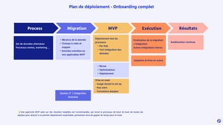 Résultats
💡Une approche MVP axée sur des résultats tangibles est recommandée, qui inclut le processus de bout en bout de toutes les
équipes pour aboutir à un premier déploiement exploitable, permettant ainsi de gagner du temps pour le reste.
Plan de déploiement - Onboarding complet
- Finalisation des imports
- Autres intégrations tiers
Process Migration MVP Exécution
Adoption & Prise en mains
Soutien IT / Intégration
Domaine
• Revue
• Optimisations
• Déploiement
Prise en main
- Usage durant le set up
- Key users
- Formations équipes
Amélioration continue
• Récence de la donnée
• Champs à créer et
mapper
• Données extraites ou
non applicables MVP
Soutien IT / Intégration
Domaine
Set de données attendues
Processus ventes, marketing, ..
Déploiement test du
processus
• Par Hub
• Test intégration des
données
Finalisation de la migration
/ intégration
Autres intégrations tierces
 