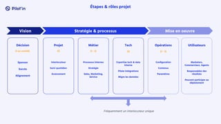 Étapes & rôles projet
Décision
Sponsor
Succès
Alignement
Projet
Interlocuteur
Suivi quotidien
Avancement
Métier
Processus internes
Stratégie
Sales, Marketing,
Service
Tech
Expertise tech & data
interne
Pilote intégrations
Migre les données
Opérations
Conﬁguration
Contenus
Paramètres
Utilisateurs
Marketers,
Commerciaux, Agents
Responsables des
résultats
Peuvent participer au
déploiement
(1 ou comité) (1) (1 - 2) (1) (2 - 3)
Vision
Fréquemment un interlocuteur unique
Stratégie & processus Mise en oeuvre
 