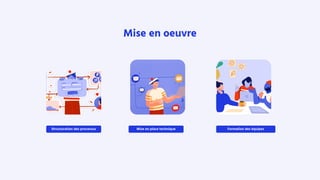 Mise en place technique Formation des équipes
Structuration des processus
Mise en oeuvre
 