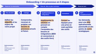 2
1
Déﬁnir les
objectifs et les
enjeux de
votre projet
Comprendre,
recenser et
projeter vos
besoins et
processus actuels
et futurs
Implémenter la
solution en
prenant en
compte
l’ensemble des
besoins et
intégrations (BDD
et connexions à
des outils tiers)
3
Prise de brief Cadrage Implémentations et
intégrations
Former les
équipes pour
une prise en
main parfaite
des outils
4 Formations
Sur demande,
pour une aide
opérationnelle
ponctuelle et des
points de suivis
stratégiques
5 Suivi
d’implémentation
Phase de Co construction Phase de Mise en place technique Phase de: Suivi
Parties prenantes :
Vous
Conseiller avant-vente
Expert HubSpot
HubSpot
Parties prenantes :
Vous
Expert HubSpot
Expert Inbound
Parties prenantes :
Vous
Expert HubSpot
Expert Inbound
Parties prenantes :
Vous
Formateur HubSpot
Parties prenantes :
Vous
Expert HubSpot
Expert Inbound
Onboarding = Un processus en 5 étapes
 