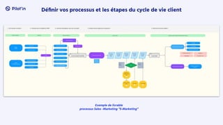 Déﬁnir vos processus et les étapes du cycle de vie client
Exemple de livrable
processus Sales -Marketing “S-Marketing”
 