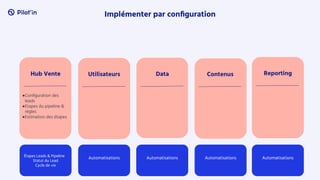 Implémenter par conﬁguration
Hub Vente
●Conﬁguration des
leads
●Etapes du pipeline &
règles
●Estimation des étapes
Data Contenus Reporting
Utilisateurs
Étapes Leads & Pipeline
Statut du Lead
Cycle de vie
Automatisations Automatisations Automatisations Automatisations
 