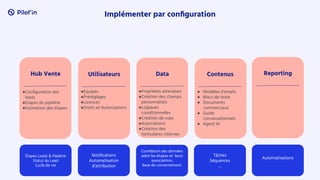 Implémenter par conﬁguration
Hub Vente
●Conﬁguration des
leads
●Etapes du pipeline
●Estimation des étapes
Data Contenus
● Modèles d’emails
● Blocs de texte
● Documents
commerciaux
● Guide
conversationnels
● Agent IA
Reporting
Utilisateurs
●Equipes
●Préréglages
●Licences
●Droits et Autorisations
Tâches
Séquences
…
●Propriétés attendues
●Création des champs
personnalisés
●Logiques
conditionnelles
●Création de vues
●Associations
●Création des
formulaires internes
Corrélation des données
selon les étapes et leurs
associations.
Base de consentement.
Notiﬁcations
Automatisation
d’attribution
Étapes Leads & Pipeline
Statut du Lead
Cycle de vie
Automatisations
 