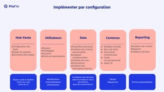 Implémenter par conﬁguration
Hub Vente
●Conﬁguration des
leads
●Etapes du pipeline
●Estimation des étapes
Data Contenus
● Modèles d’emails
● Blocs de texte
● Documents
commerciaux
● Guide
conversationnels
● Agent IA
Reporting
●Analytics des ventes
●Rapports
●Tableaux de bord
Utilisateurs
●Equipes
●Préréglages
●Licences
●Droits et Autorisations
Envois automatiques
●Propriétés attendues
●Création des champs
personnalisés
●Logiques
conditionnelles
●Création de vues
●Associations
●Création des
formulaires internes
Tâches
Séquences
…
Corrélation des données
selon les étapes et leurs
associations.
Base de consentement.
Notiﬁcations
Automatisation
d’attribution
Étapes Leads & Pipeline
Statut du Lead
Cycle de vie
 
