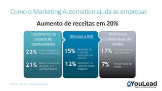 Webinar | O que é o Inbound Marketing
Como o Marketing Automation ajuda as empresas
Aumento de receitas em 20%
22% Crescimento em
leads qualificadas
21% Maior conversão
de leads em
oportunidades
Crescimento no
número de
oportunidades
15% Redução no
custo de
aquisição de
cliente
Otimizar o ROI
17% Crescimento na
taxa de fecho
12% Aumento no
valor de cada
negócio
7% Menor ciclo de
venda
Melhorar a
produtividade das
vendas
 
