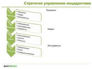Стратегия управление инцидентами
Процессы:
Кадры:
Инструменты:
 