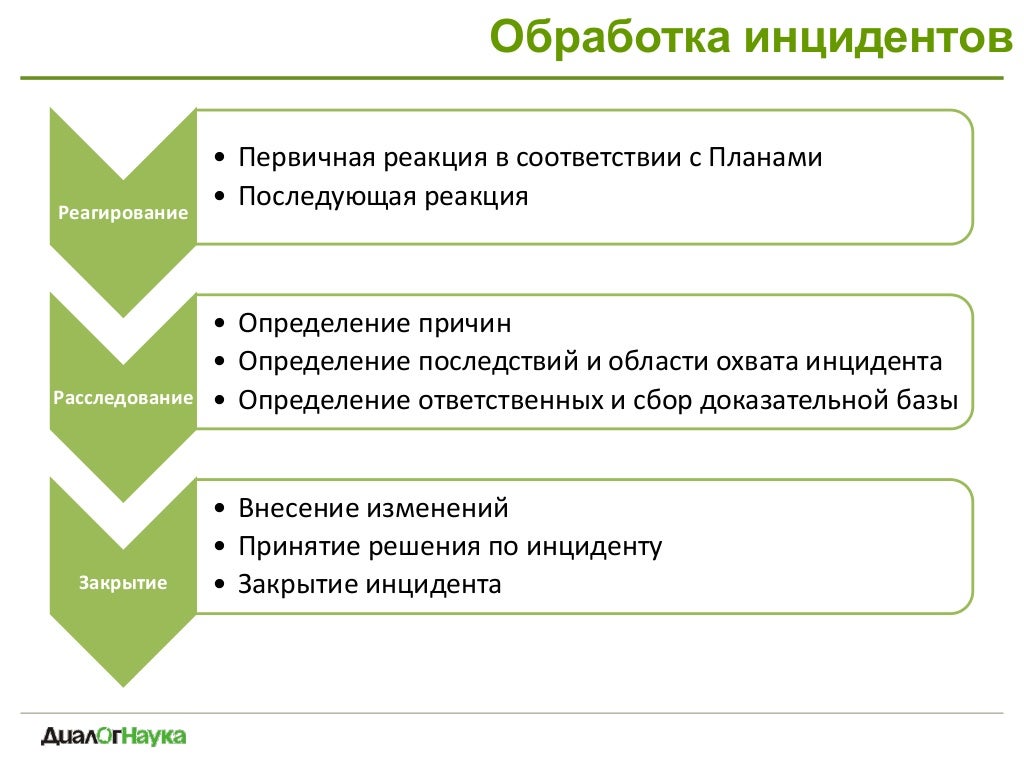 Группы реагирования на инциденты. Типовой план реагирования на компьютерные инциденты. схема реагирования на инциденты иб. примеры компьютерных инцидентов. управление инцидентами разработать план реагирования на инциденты.