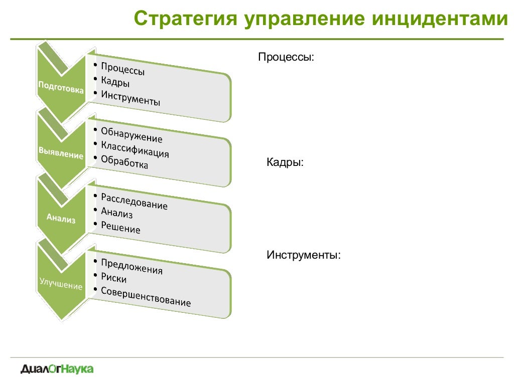 Инцидент информационная система. Система управления инцидентами. жизненный цикл инцидента иб. план реагирования схема. менеджмент инцидентов информационной безопасности.