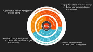 Adaptive Change Management
- Define your standard changes
and automate
Collaborative Incident Management
- Shared tooling
Engage Operations in Service Design
- Define your standard changes
and automate
Release and Deployment
- Build your CI/CD pipeline
 