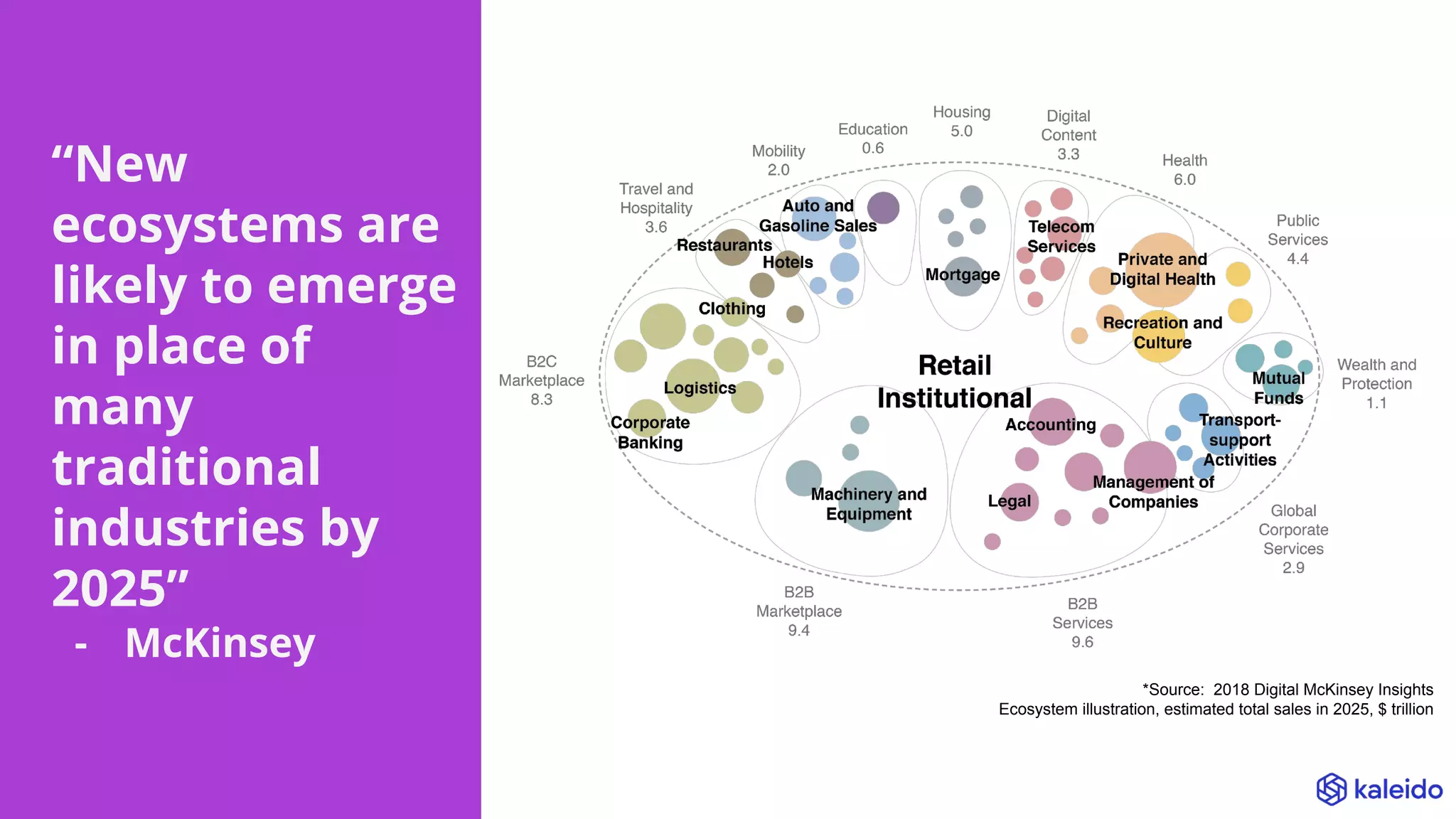 “New
ecosystems are
likely to emerge
in place of
many
traditional
industries by
2025”
- McKinsey
*Source: 2018 Digital McKinsey Insights
Ecosystem illustration, estimated total sales in 2025, $ trillion
 
