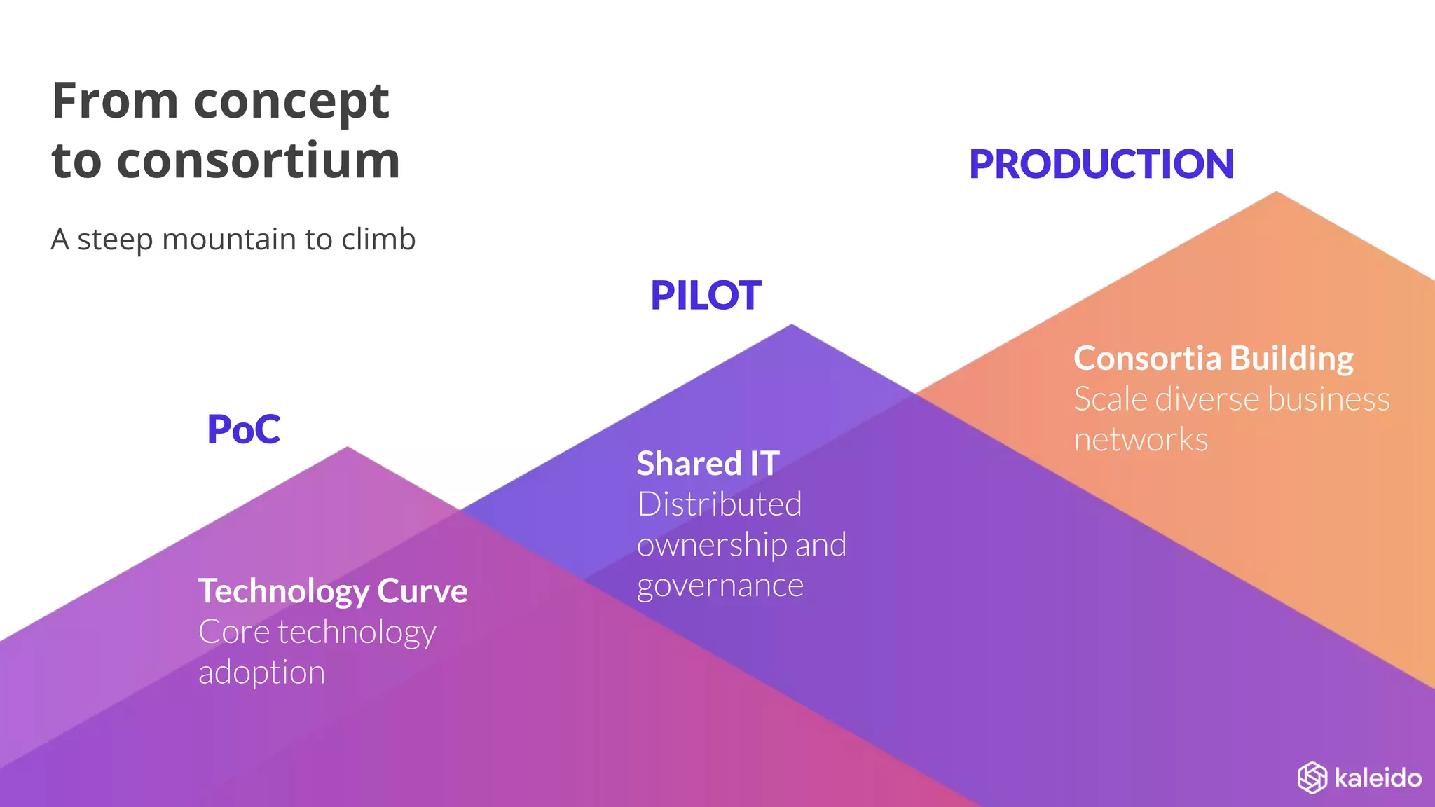 From concept
to consortium
A steep mountain to climb
Technology Curve
Core technology
adoption
Shared IT
Distributed
ownership and
governance
Consortia Building
Scale diverse business
networksPoC
PILOT
PRODUCTION
 