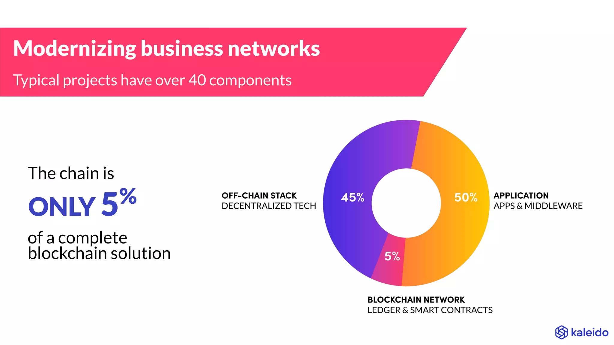 The chain is
ONLY 5%
of a complete
blockchain solution
Typical projects have over 40 components
Modernizing business networks
 
